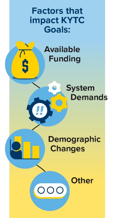 Factors that impact KYTC Goals